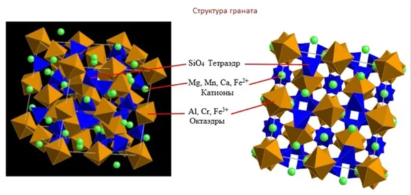 Кристаллическая структура граната