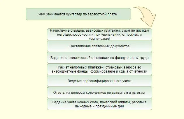 Должностная инструкция бухгалтера по расчету заработной платы 15