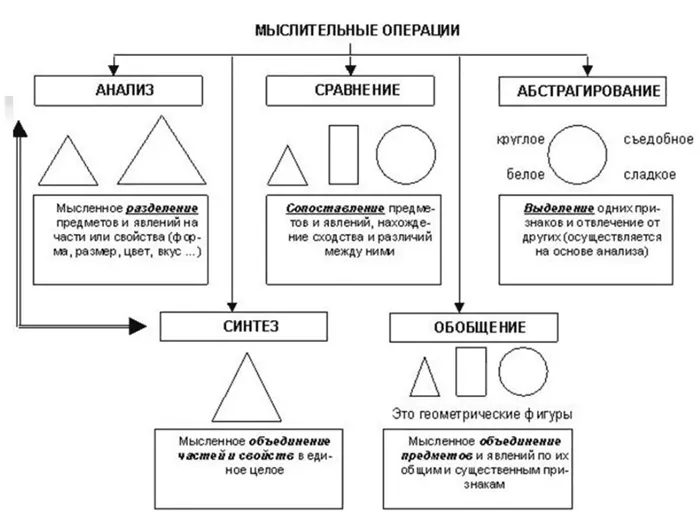 Логическое мышление: особенности, назначение, типы 5