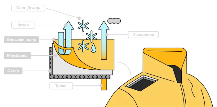 Принцип работы мембраны. Сама по себе мембрана не греет, зато позволяет не замерзнуть от воды, попавшей извне или образовавшейся в виде пота