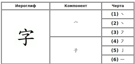 Если изучить структурные элементы иероглифов, то становится видна логика их построения