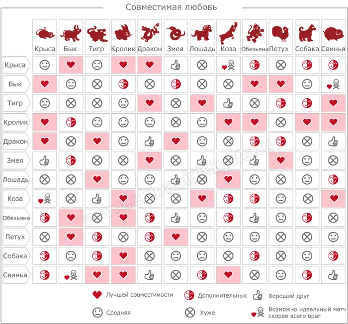 Совместимая любовь Китайского Зодиака/Животный Год