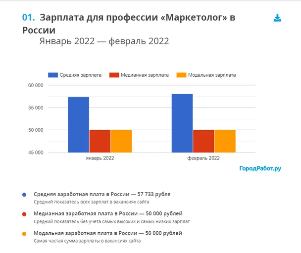 Сколько зарабатывает маркетолог?