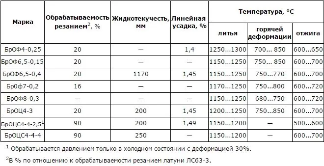 Температура обработки и технические свойства оловянных бронз