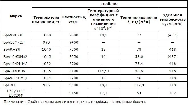 Температура плавления и другие физические свойства литейных безоловянных бронз 