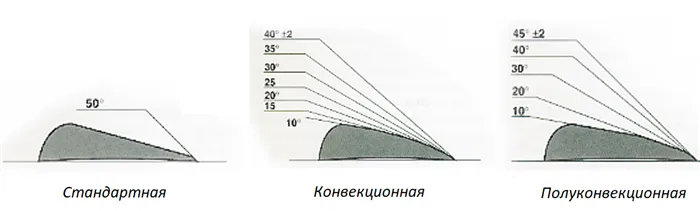 Виды кромки