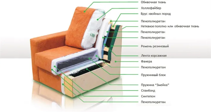 Какой наполнитель для дивана лучше выбрать 10