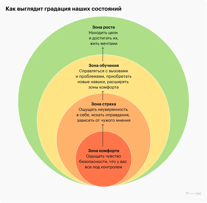 Согласно мнению сторонников теории, так выглядит градация наших состояний. Внизу — та самая зона комфорта. Бросая себе вызовы, мы выходим из нее и попадаем в зону страха. Если страх удается преодолеть, то начинается зона обучения — состояние, в котором мы учимся справляться с проблемами и можем приобрести новые навыки. И лишь после этого нас ждет зона роста.