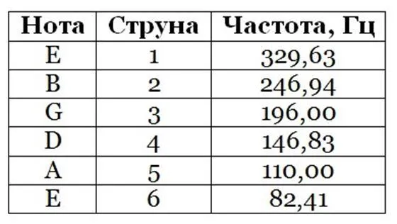 Как правильно настроить акустическую гитару 3