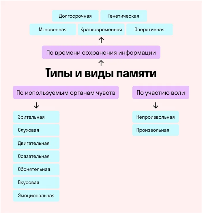 types of memory