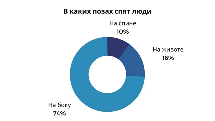 Как выбрать подушку в соответствии с позой сна