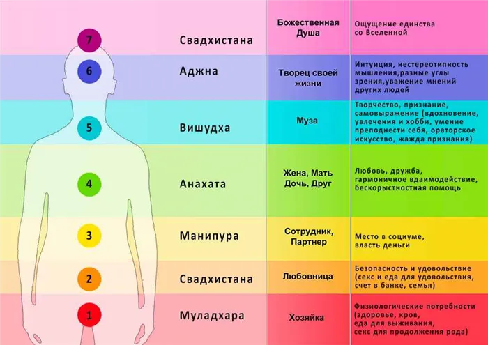 Расположение и цвета чакр