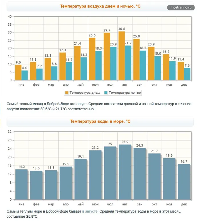 Когда ехать и погода в Доброй Воде, температура воды и воздуха по месяцам
