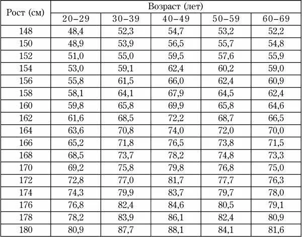Предельно допустимый вес в зависимости от возраста