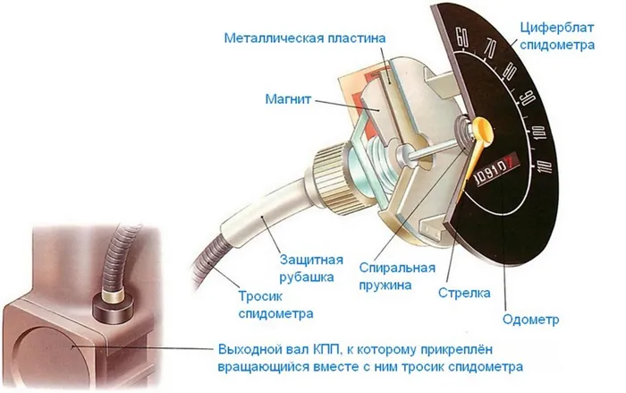 Принцип действия механического спидометра