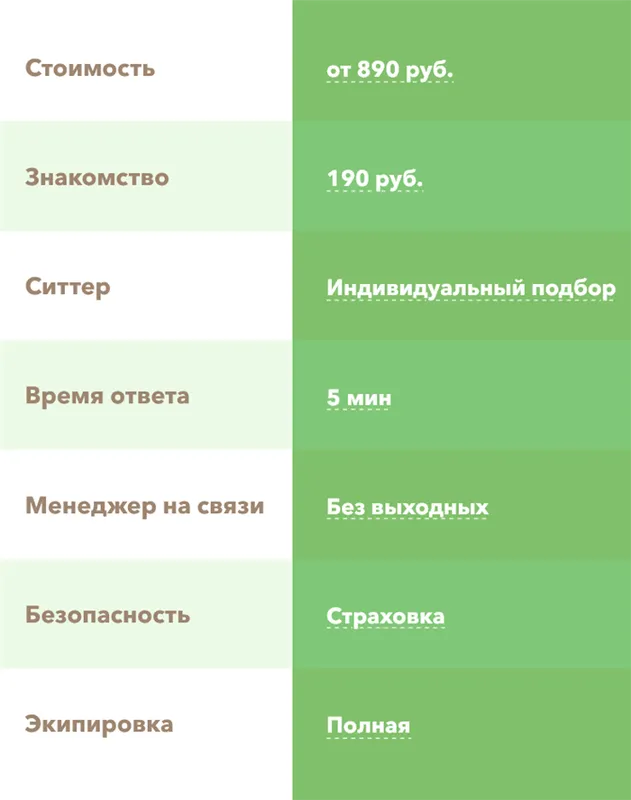 Стоимость передержки зависит от количества выгулов и срока, на который хозяин оставляет питомца: чем дольше, тем дешевле