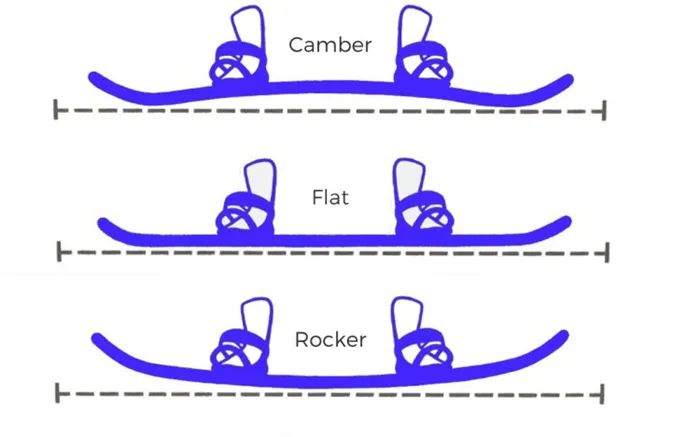 Прогибы сноуборда