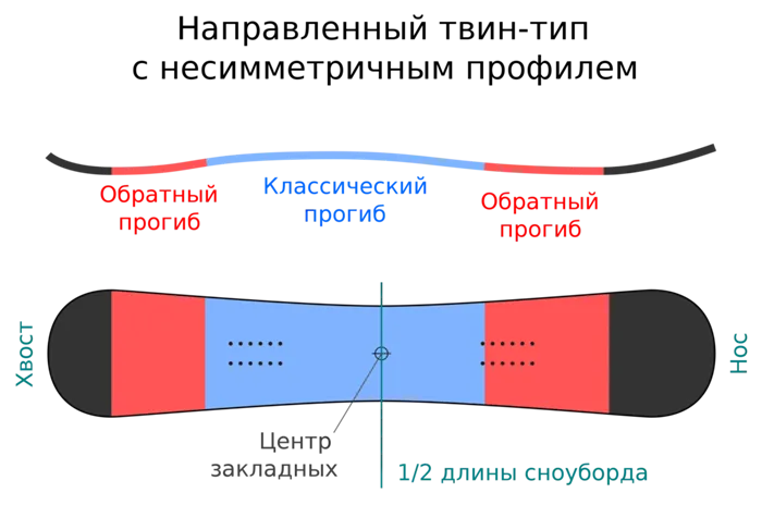 Directional-twin с разным прогибом