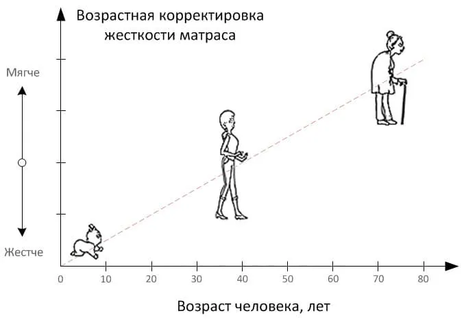 Возрастная корректировка жесткости матраса