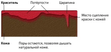 Схема поверхностный краситель