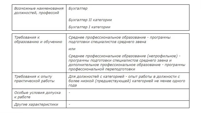 Должностная инструкция бухгалтера по расчету заработной платы 2022 года