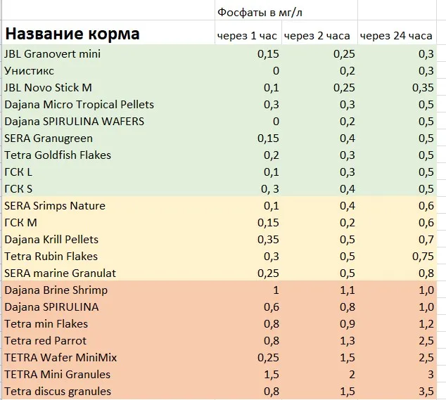 Способность различных кормов для аквариумных рыбок выделять фосфаты в воду