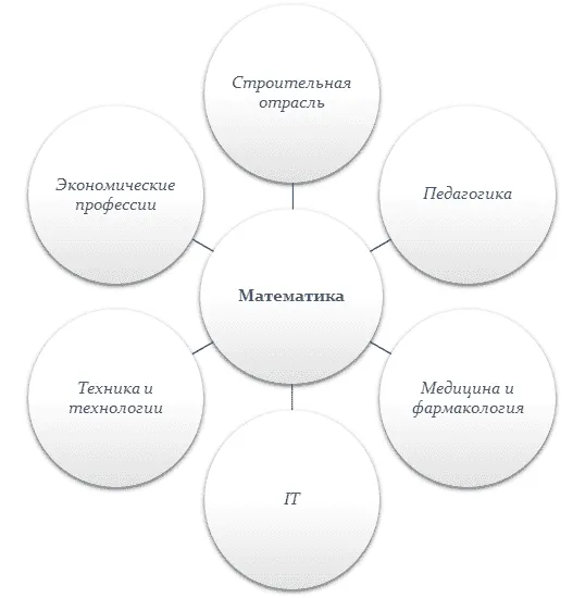 Профессии связанные с математикой