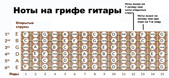 Октавы на гитаре расположение