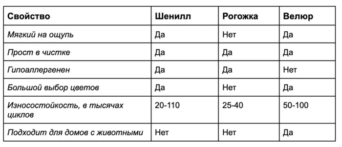 Сравнение параметров тканей для мягкой мебели